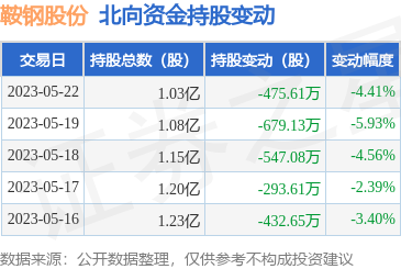北向资金减持骤增 鞍钢股份面临短期压力，压延加工行业需察机遇