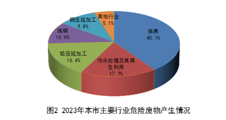 嘉峪关市2023年固体废物污染环境防治信息公告